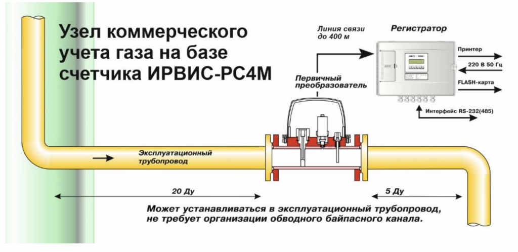 счетчика газа ИРВИС-РС4М.png